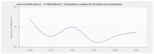 Le Ménil-Bérard : Interpolation cubique de l'évolution de la population